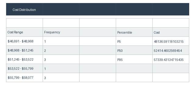 Service Level vs. Cost Tradeoff